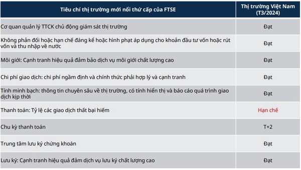 Phác họa lộ trình nâng hạng thị trường theo chuẩn FTSE Russell