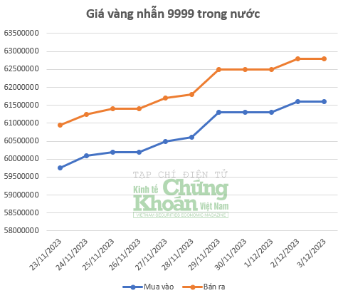 Giá vàng hôm nay 4/12/2023: Người dân “choáng ngợp” với giá vàng nhẫn 9999 hiện tại