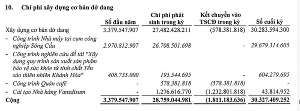 Nỗ lực tối ưu chi phí, lợi nhuận Nước Giải khát Yến Sào Khánh Hoà (SKV) vẫn tiếp tục giảm