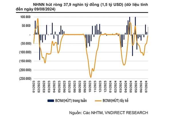 Tỷ giá USD/VND giảm mạnh, lạm phát hạ nhiệt - Cơ hội “vàng” cho chính sách tiền tệ linh hoạt cuối năm 2024