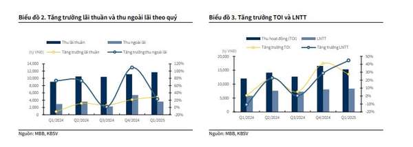 MBB tăng trưởng lãi thuần