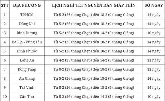 Chi tiết lịch nghỉ Tết Nguyên đán 2024 của học sinh tại TP. Hồ Chí Minh và các tỉnh phía Nam