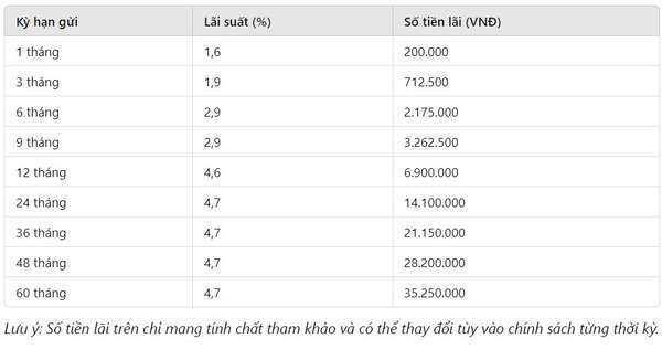 Lãi suất Vietcombank mới nhất cuối tháng 11/2024: Gửi 150 triệu đồng lãi bao nhiêu?