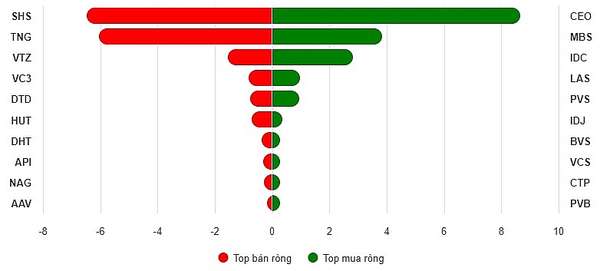 Top 10 cổ phiếu mua/bán ròng trên HNX