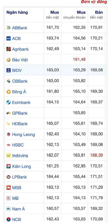 Tỷ giá Yen Nhật (JPY) ngày 25/10/2024: VietinBank và OCB mua cao nhất, TPBank bán đắt nhất