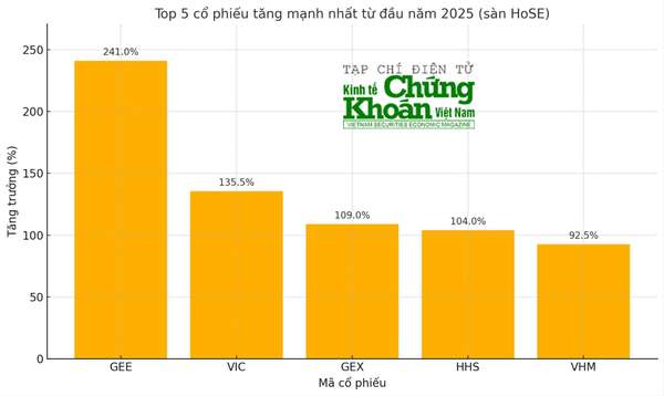 5-co-phieu-tang-manh-nhat-6-thang-dau-nam-2025(1).jpg