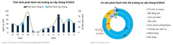 FiinRatings: Lãi suất giảm và tăng trưởng tín dụng hỗ trợ tích cực cho thị trường trái phiếu