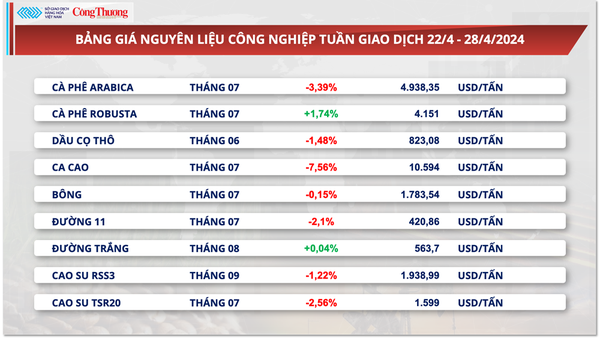 Thị trường hàng hóa hôm nay ngày 29/4: Chỉ số MXV-Index cán mốc cao nhất 9 tháng