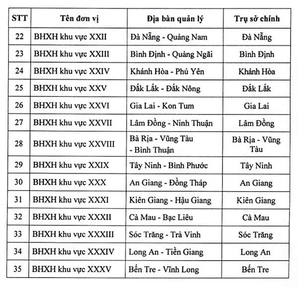 Ban hành quyết định về chức năng, nhiệm vụ của Bảo hiểm Xã hội Việt Nam