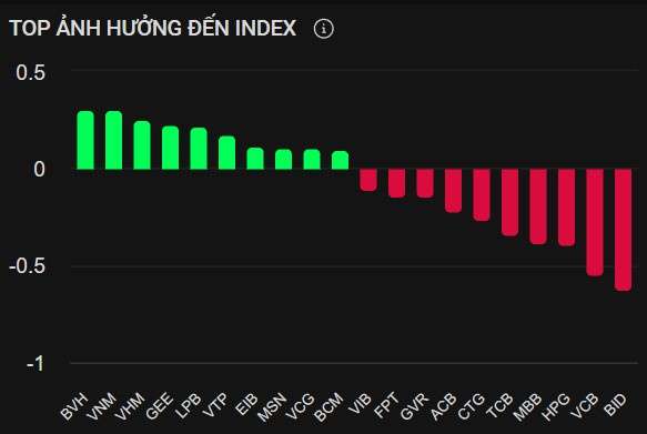 Chứng khoán phiên 12/2: VN-Index chưa thể bứt phá, nhóm bảo hiểm và xây dựng hút dòng tiền