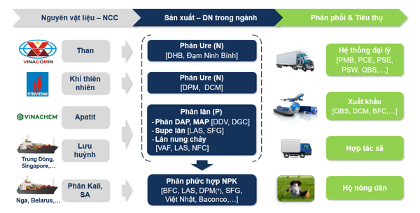 Giá phân bón gặp áp lực, DCM và DPM tìm động lực từ vụ Đông Xuân