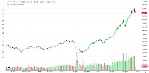 dien bien VNIndex