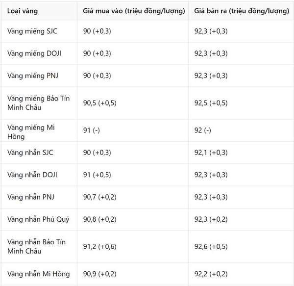 Nóng: Giá vàng trong nước và quốc tế thu hẹp, thời điểm này đã đẹp để mua vào?