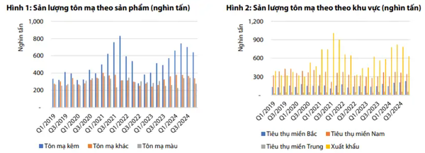 HSG thống trị thị trường tôn mạ, NKG về đích ở vị trí thứ 4 sau 9 tháng đầu năm