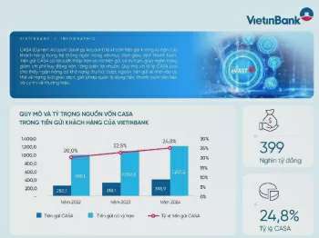 VietinBank tăng trưởng quy mô và tỷ trọng CASA bứt phá kỷ lục