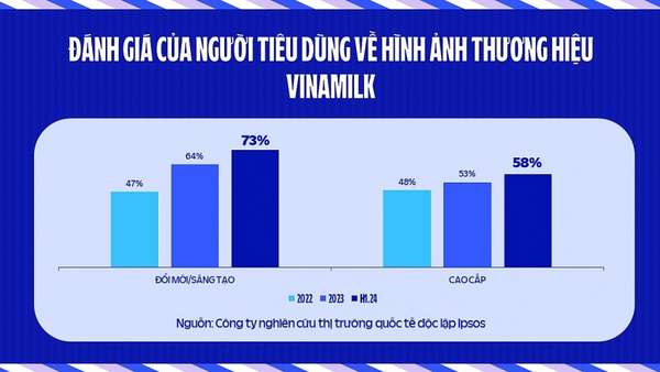 Đổi mới, sáng tạo làm nên chất “vàng” cho thương hiệu Vinamilk