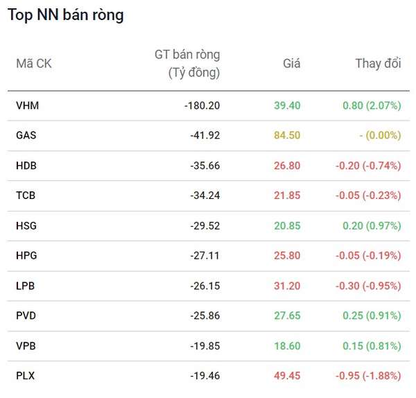 Khối ngoại mua ròng hơn 300 tỷ đồng phiên VN-Index vượt mốc 1.270 điểm