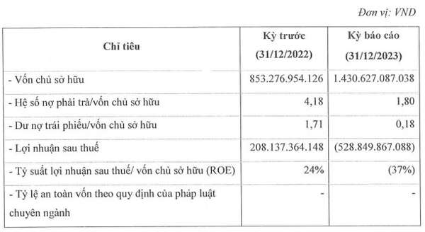 Dồn dập phát hành trái phiếu, chuỗi cầm đồ F88 làm ăn ra sao?