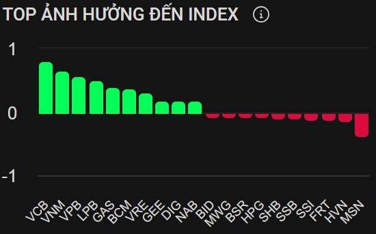 Thị trường chứng khoán phủ sắc xanh, VN-Index áp sát mốc 1.270 điểm