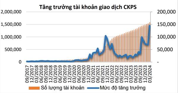 Giao dịch chứng khoán phái sinh sôi động trở lại, số lượng tài khoản khoản đạt hơn 1,7 triệu vào quý 2