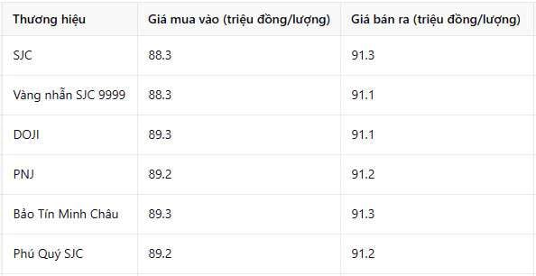 Giá vàng hôm nay 15/2/2025: Sốc khi bốc hơi cả triệu đồng, chuyện gì đang diễn ra?