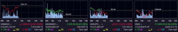 Chứng khoán phiên sáng 3/12: Giằng co vùng 1.250 điểm