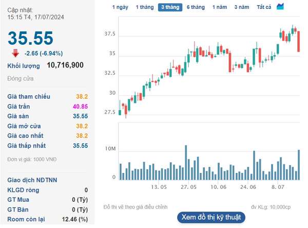 Bắt cựu lãnh đạo Tập đoàn Công nghiệp Cao su Việt Nam, cổ phiếu GVR lập tức có biến