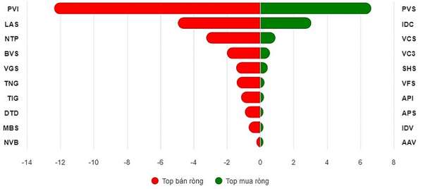 Top 10 cổ phiếu mua/bán ròng trên HNX