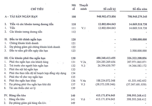 Công ty con Becamex IDC có cú chuyển mình ngoạn mục, từ lỗ trăm tỷ đến lãi đậm sau 9 tháng