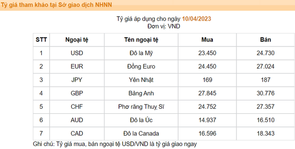 Nguồn: NHNN.