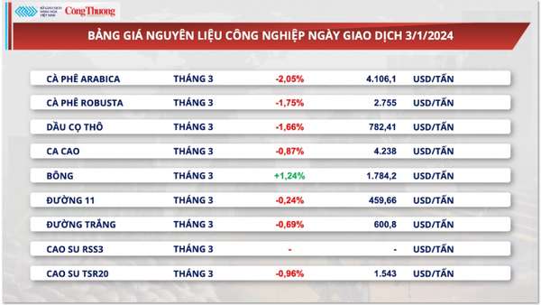 Thị trường hàng hóa ngày 4/1/2024: Sắc xanh trở lại thị trường hàng hóa nguyên liệu thế giới