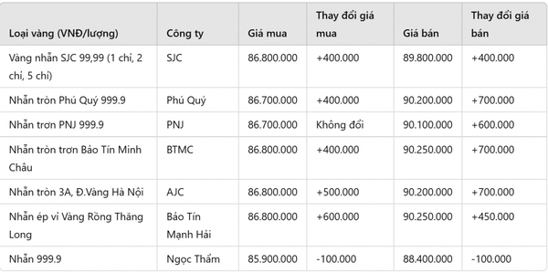 Giá vàng nhẫn hôm nay 7/2: Tăng mạnh trở lại ngày vía Thần Tài