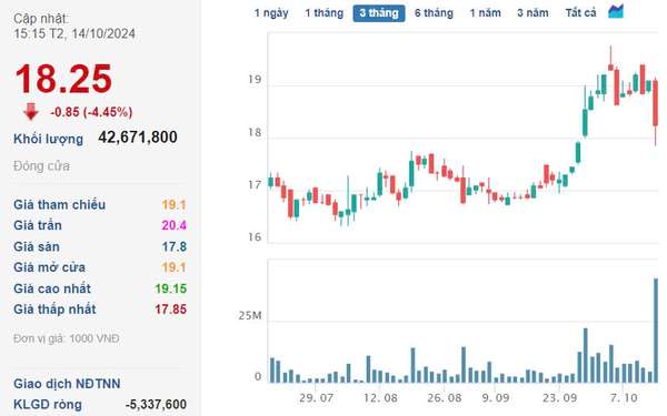 Hơn 5% vốn Eximbank được sang tay ngay phiên đầu tuần, cổ phiếu EIB đang rất 