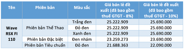 Giá bán các phiên bản Honda Wave RSX FI 110 2023 tại Việt Nam, từ năm 2023 mẫu xe này sẽ không còn được ưu đãi thuế GTGT nên trở lại mức 10%