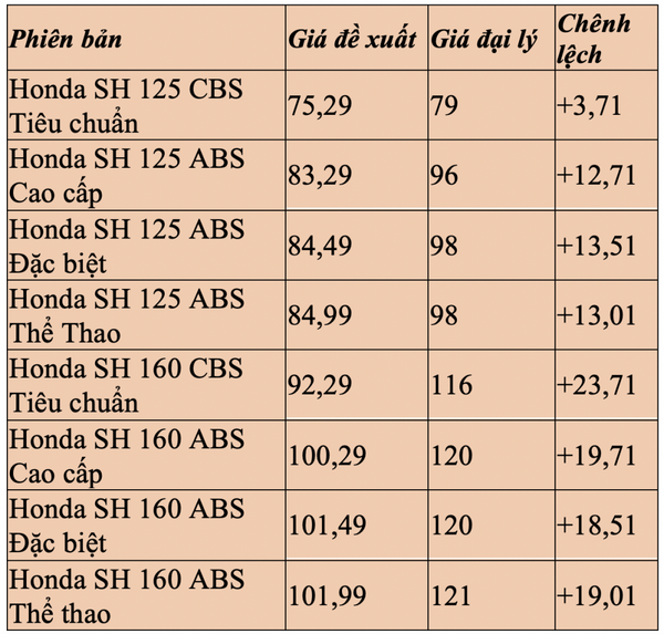 Cập nhật giá xe máy Honda SH (Đv: triệu đồng)
