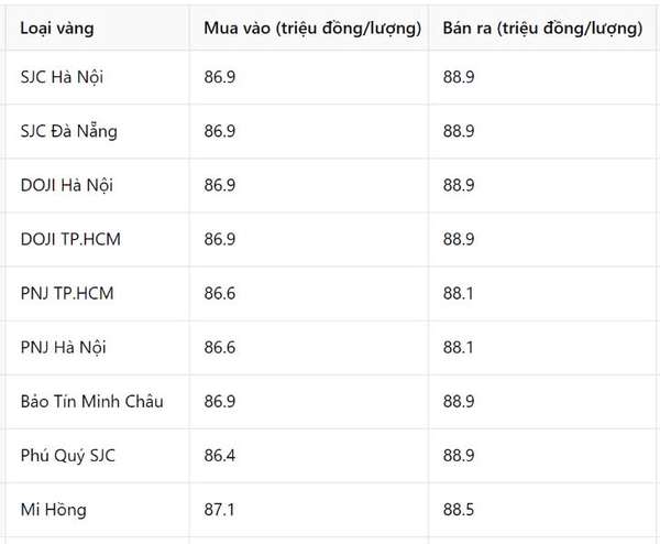 Giá vàng hôm nay 1/2/2025: Nóng hơn bao giờ hết, nên gom vào hay bán ra?