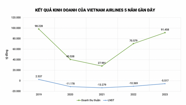 Thua lỗ 4 năm liền, Vietnam Airlines (HVN) nêu lộ trình khắc phục