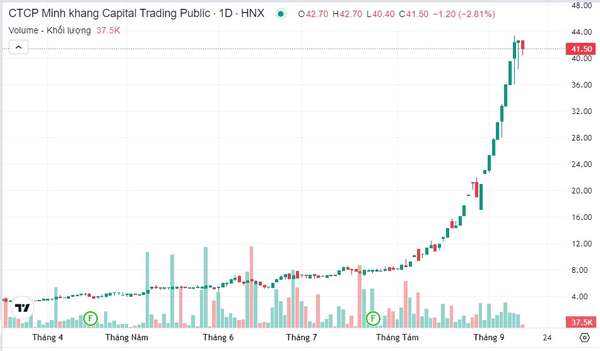 Cổ phiếu tăng 1.085% trong vòng 5 tháng: Điều gì đang diễn ra với Minh Khang CTP?