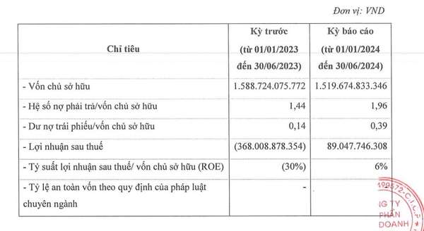 F88: 9 tháng phát hành 5 đợt trái phiếu "3 không" thu về 300 tỷ đồng