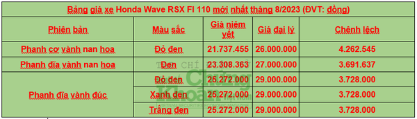 Giá xe máy Honda Wave RSX FI 110 giữa tháng 8/2023: 