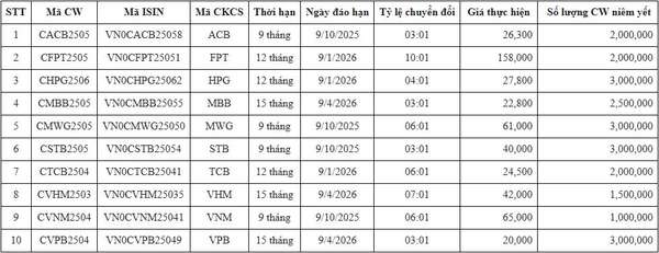 10 mã chứng quyền có bảo đảm sắp niêm yết trên HOSE dưới góc nhìn từ BSC