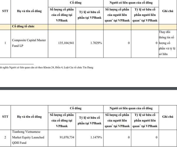 Hé lộ cổ đông mới nắm giữ hơn 1% vốn điều lệ tại VPBank