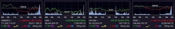 Các chỉ số chính trên thị trường kết phiên 8/5