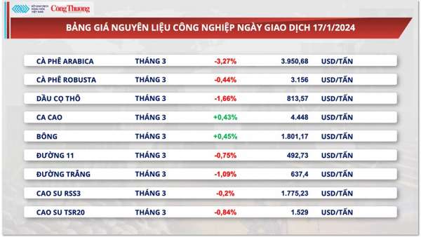 Thị trường hàng hóa hôm nay ngày 19/1/2024: Hàng hóa nguyên liệu thế giới đồng loạt tăng giá