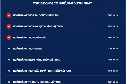 Ngày thi thứ 4, tuần 1 Cuộc thi Chuẩn mực đạo đức nghề nghiệp: Một ngân hàng có hơn 9.700 bài thi, 3 ngân hàng có hơn 3.000 bài thi
