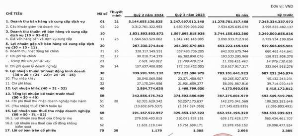 Quý 2/2024, lãi kinh doanh cổ phiếu của PVI "lao dốc" tới gần 91%, nợ phải trả tăng vọt
