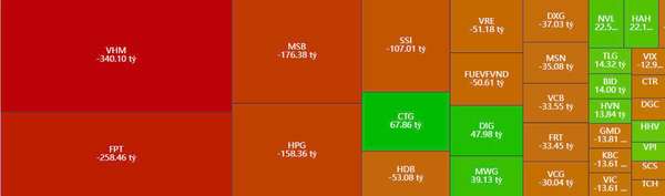 Khối ngoại giảm bán ròng phiên 20/11, áp lực vẫn hiện diện tại VHM và FPT