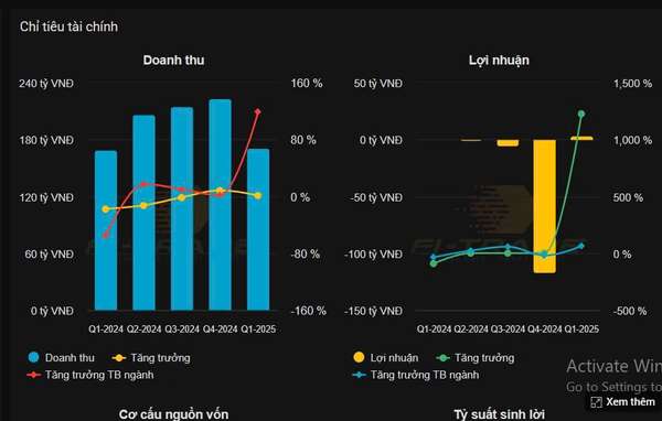 Kết quả kinh doanh Quý 1.2025 cải thiện hơn so với cùng kỳ