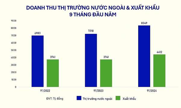 9 tháng đầu năm, thị trường nước ngoài tăng 15,7%, đóng góp gần 8.350 tỷ đồng cho Vinamilk