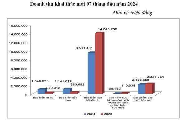 Bảo hiểm nhân thọ suy giảm mạnh: Doanh thu khai thác mới giảm hơn 50% trong 7 tháng đầu năm